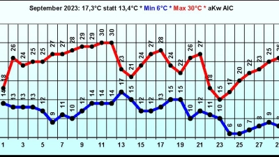 <b>Zu Beginn des Septembers</b> stiegen die Temperaturen in den hochsommerlichen Bereich bis auf 30 Grad Celsius an. Im weiteren Verlauf zeigt das Diagramm Temperaturschwankungen, allerdings für den September vorwiegend auf hohem Niveau. (Grafik: Tanja Maršal)
